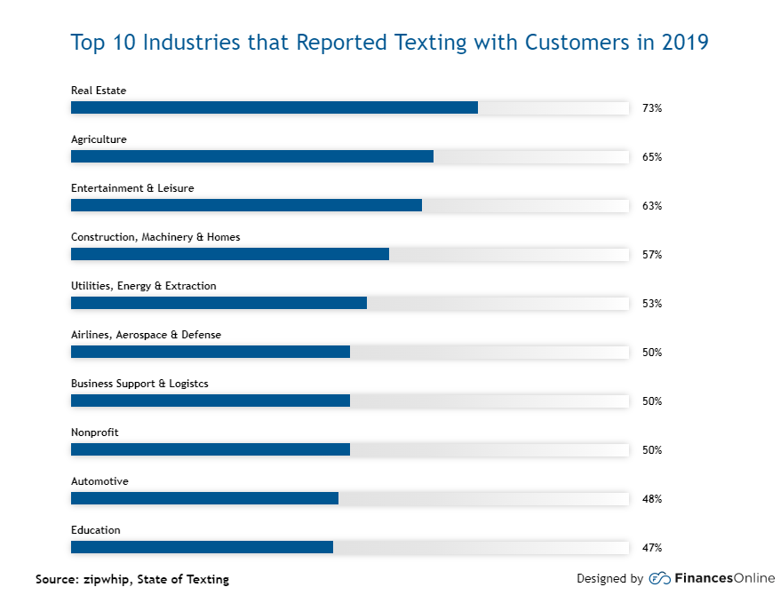 Top 10 Industries that Reported Texting with Customers in 2019