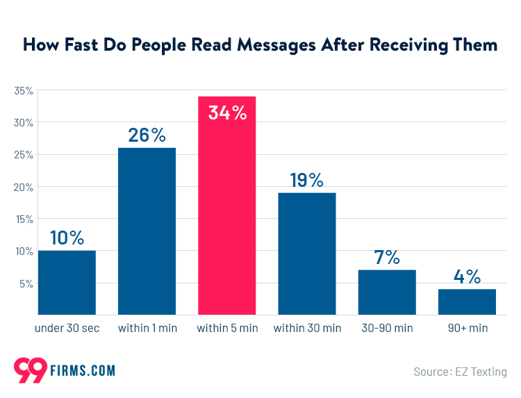 how-quick-people-read-sms-after-receiving-them